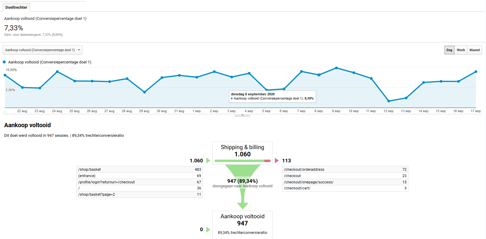 Google Analytics 4 al ingericht?